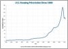 U.S. Housing Price Index Since 1900.jpg