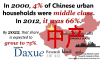 UrbanMiddleClassPercentage-Daxue-Consulting-Daxue-Research.png