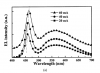 Phosphor LED current spectra.PNG