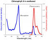 Chlorophyll a fluorescents.png