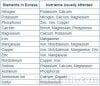 Nutrient-Lockout-Chart-from-Excess-Nutrients.jpg