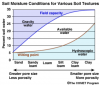 soil-moisture-conditions.png