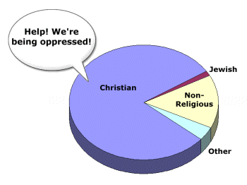 christian-oppression-pie-chart.gif