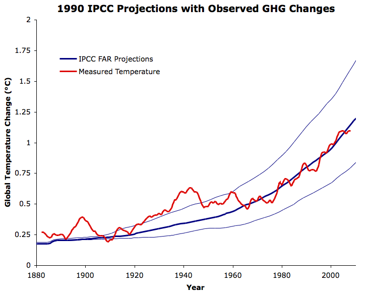 IPCC_FAR_Since_1880_Adj.png