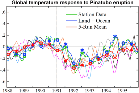 Hansen_2007_Pinatubo.gif