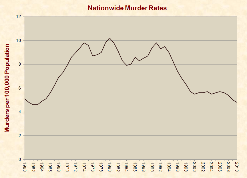 us_murder_rates_1960-2010.png