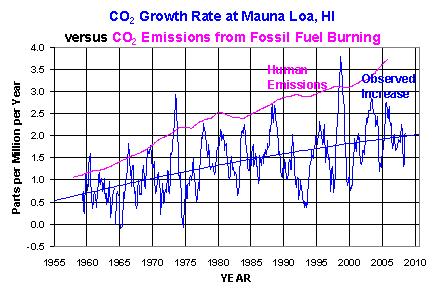 Mauna-Loa-CO2-growth-rate.jpg