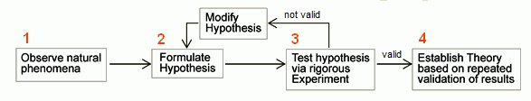 scientific-method.gif