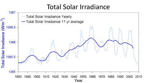 Temp_vs_TSI_2009_gpw.gif