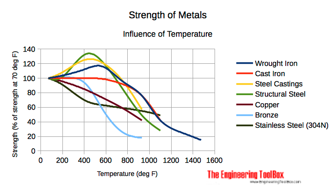 temperature-strength-metals.png
