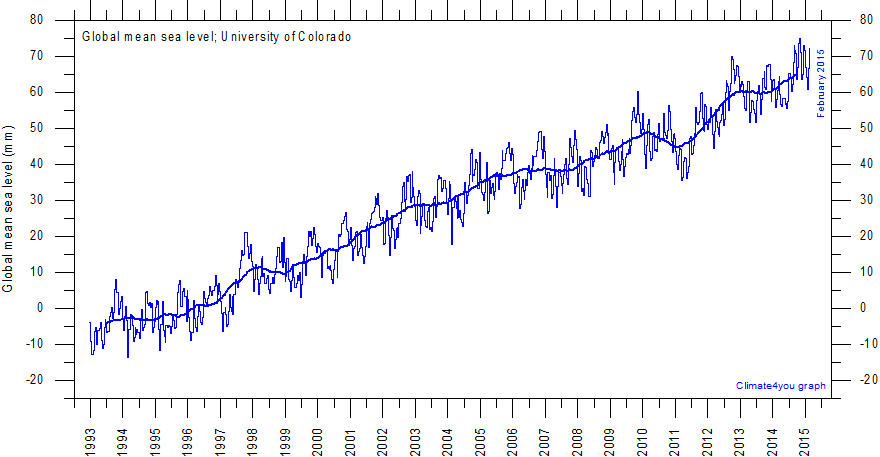 UnivColorado%20MeanSeaLevelSince1992%20With1yrRunningAverage.gif